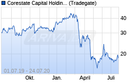 Jahreschart der Corestate Capital Holding-Aktie, Stand 24.07.2020