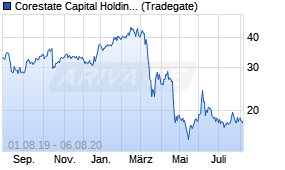 Jahreschart der Corestate Capital Holding-Aktie, Stand 06.08.2020