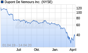Jahreschart der Dupont De Nemours-Aktie, Stand 14.04.2020