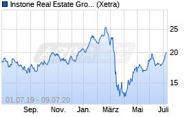 Jahreschart der Instone Real Estate Group-Aktie, Stand 09.07.2020