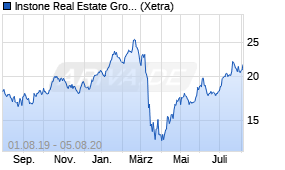 Jahreschart der Instone Real Estate Group-Aktie, Stand 05.08.2020
