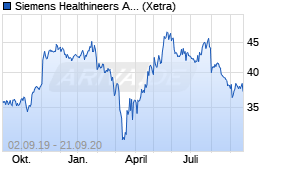 Jahreschart der Siemens Healthineers-Aktie, Stand 21.09.2020