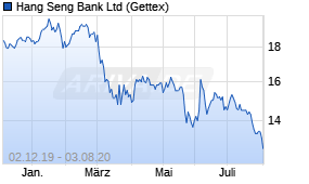 Jahreschart der Hang Seng Bank-Aktie, Stand 03.08.2020