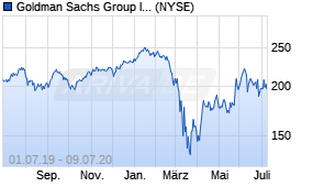 Jahreschart der Goldman Sachs-Aktie, Stand 09.07.2020