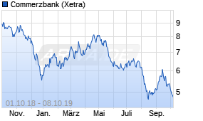 Jahreschart der Commerzbank-Aktie, Stand 08.10.2019
