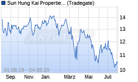 Jahreschart der Sun Hung Kai Properties-Aktie, Stand 05.08.2020