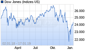 Jahreschart des Dow Jones-Indexes, Stand 17.01.2019