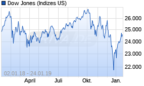 Jahreschart des Dow Jones-Indexes, Stand 24.01.2019