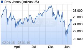 Jahreschart des Dow Jones-Indexes, Stand 25.01.2019