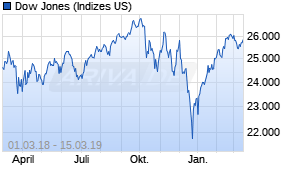 Jahreschart des Dow Jones-Indexes, Stand 15.03.2019