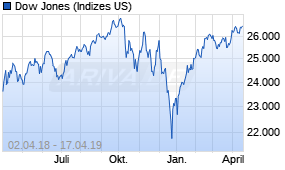 Jahreschart des Dow Jones-Indexes, Stand 17.04.2019