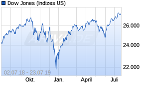 Jahreschart des Dow Jones-Indexes, Stand 23.07.2019