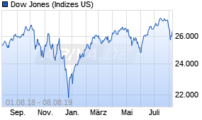 Jahreschart des Dow Jones-Indexes, Stand 08.08.2019