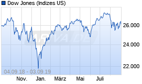 Jahreschart des Dow Jones-Indexes, Stand 03.09.2019