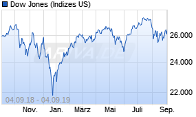 Jahreschart des Dow Jones-Indexes, Stand 04.09.2019