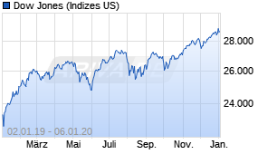 Jahreschart des Dow Jones-Indexes, Stand 06.01.2020