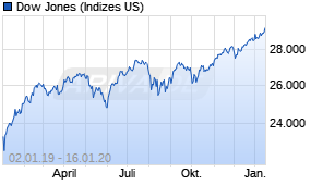 Jahreschart des Dow Jones-Indexes, Stand 16.01.2020