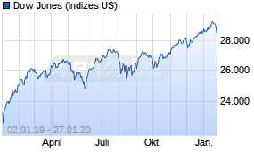 Jahreschart des Dow Jones-Indexes, Stand 27.01.2020
