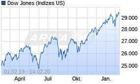 Jahreschart des Dow Jones-Indexes, Stand 14.02.2020