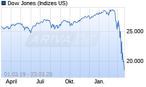 Jahreschart des Dow Jones-Indexes, Stand 23.03.2020