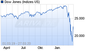 Jahreschart des Dow Jones-Indexes, Stand 27.03.2020