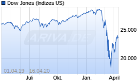 Jahreschart des Dow Jones-Indexes, Stand 16.04.2020