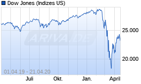 Jahreschart des Dow Jones-Indexes, Stand 21.04.2020