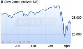 Jahreschart des Dow Jones-Indexes, Stand 23.04.2020
