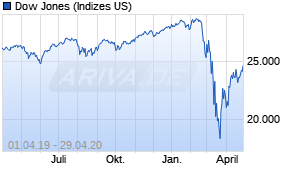 Jahreschart des Dow Jones-Indexes, Stand 29.04.2020