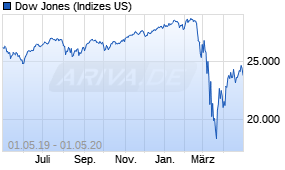 Jahreschart des Dow Jones-Indexes, Stand 01.05.2020