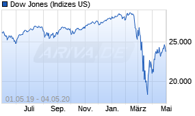 Jahreschart des Dow Jones-Indexes, Stand 04.05.2020
