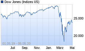 Jahreschart des Dow Jones-Indexes, Stand 05.05.2020