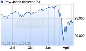 Jahreschart des Dow Jones-Indexes, Stand 11.05.2020