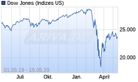 Jahreschart des Dow Jones-Indexes, Stand 15.05.2020