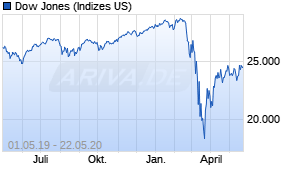 Jahreschart des Dow Jones-Indexes, Stand 22.05.2020