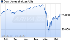 Jahreschart des Dow Jones-Indexes, Stand 01.06.2020
