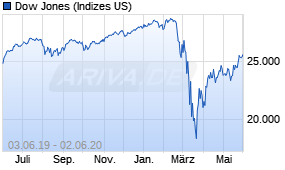 Jahreschart des Dow Jones-Indexes, Stand 02.06.2020