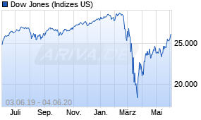 Jahreschart des Dow Jones-Indexes, Stand 04.06.2020