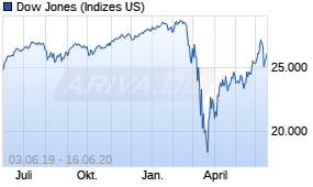 Jahreschart des Dow Jones-Indexes, Stand 16.06.2020