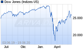 Jahreschart des Dow Jones-Indexes, Stand 19.06.2020