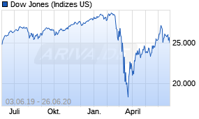 Jahreschart des Dow Jones-Indexes, Stand 26.06.2020