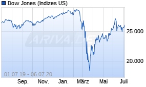 Jahreschart des Dow Jones-Indexes, Stand 06.07.2020