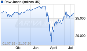 Jahreschart des Dow Jones-Indexes, Stand 21.07.2020