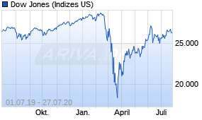 Jahreschart des Dow Jones-Indexes, Stand 27.07.2020