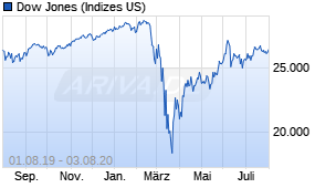 Jahreschart des Dow Jones-Indexes, Stand 03.08.2020