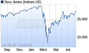 Jahreschart des Dow Jones-Indexes, Stand 10.08.2020