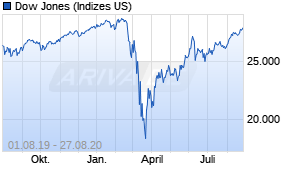 Jahreschart des Dow Jones-Indexes, Stand 27.08.2020