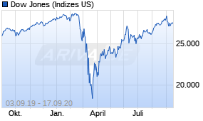 Jahreschart des Dow Jones-Indexes, Stand 17.09.2020