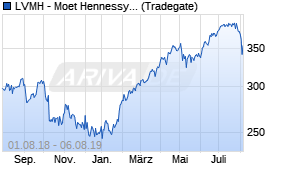Jahreschart der LVMH - Moet Hennessy Louis Vuitton-Aktie, Stand 06.08.2019