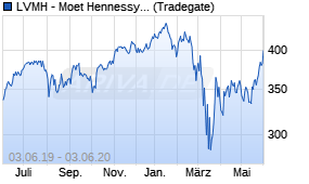 Jahreschart der LVMH - Moet Hennessy Louis Vuitton-Aktie, Stand 03.06.2020
